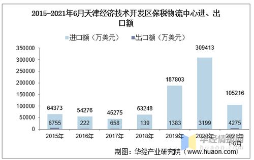 2021年6月天津經濟技術開發區保稅物流中心進出口總額及進出口差額統計分析